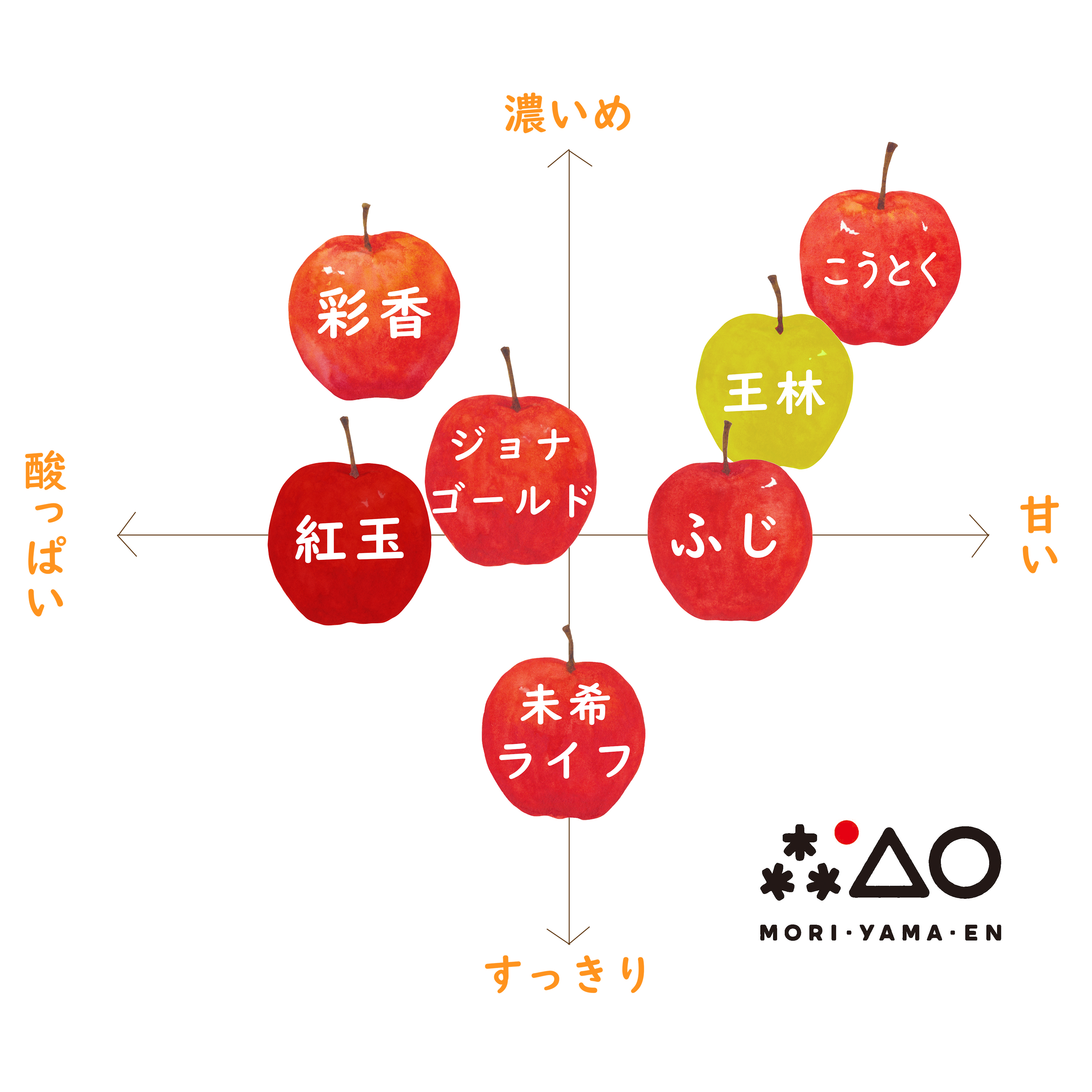 りんごジュース味わいチャート